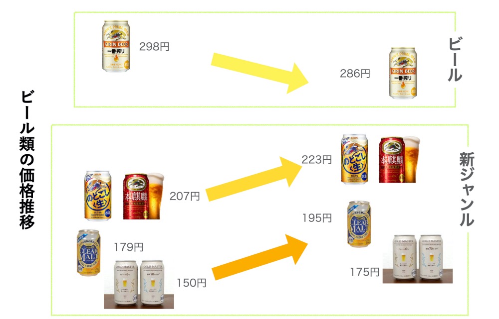 ビール類の価格推移