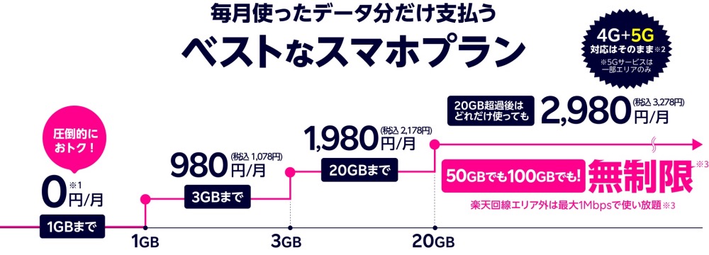 私的備忘録：携帯会社の値下げ競争をどう選ぶか　楽天、povo、日本通信・・・