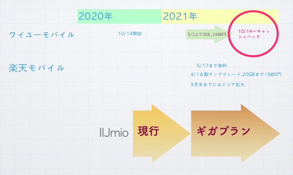 IIJmio、ワイユーモバイル、楽天モバイル