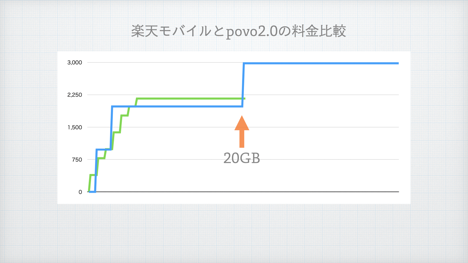 povo2.0と楽天モバイルの料金比較